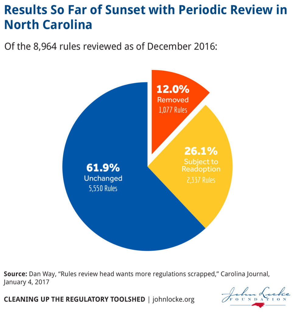 Results So Far of Sunset with Periodic Review in North Carolina