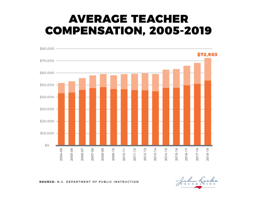 Average Teacher Compensation-2005-19