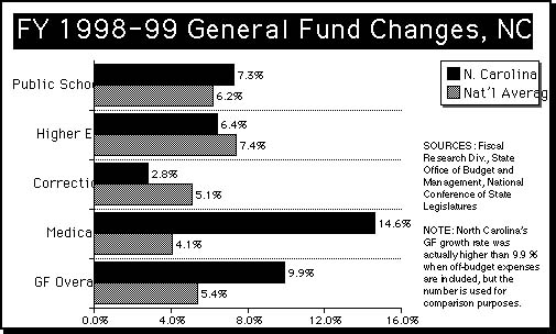 Chart of Fiscal Year 1998-99 General Fund Changes, NC