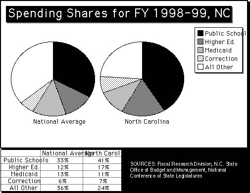 Chart of Spending Share for Fiscal Year 1998-99, NC