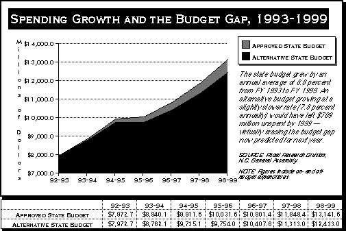 Graph of Spending Growth and the Budget Gap 1993-1999