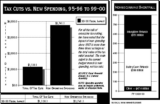 Graph of Tax Cuts vs. New Spending 1995-1996 and 1999-2000