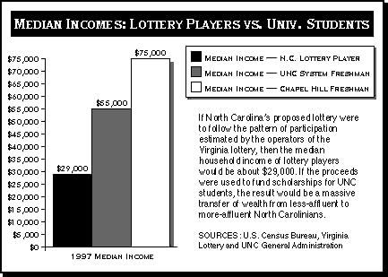 Median Income Lottery Players vs. UNC Students