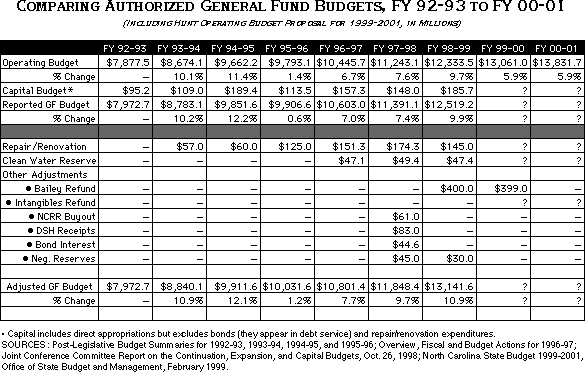 Chart Comparing Authorized General Fund Budgets, Fiscal Year 1992-1993 to Fiscal Year 2000-2001