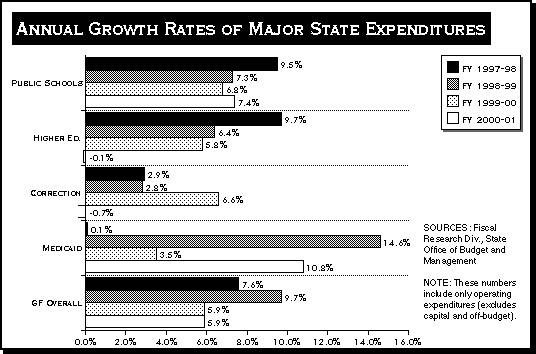 Graph of Annual Growth Rates of major State Expenditures