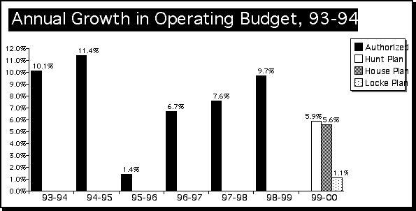 Graph of Annual Growth in Operating Budget 1993-1994
