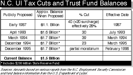 Chart of NC UI Tax Cuts and Trust Fund Balances