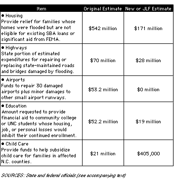 Chart of Deflating Projections of Needed Hurricane Relief
