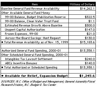 Chart of Projected General Fund Availability FY, 2000-01