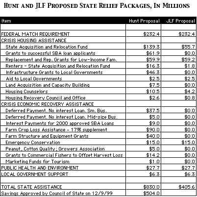 Chart Comparing Governor Hunt and John Locke Foundation Relief Packages