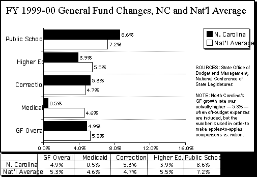 Graph of FY 1999-2000 General Fund Changes, NC and National Average