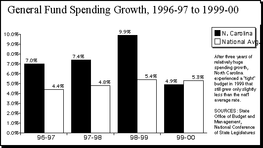 Graph of Genera; Fund Spending Growth, 1996-1997 to 1999-2000