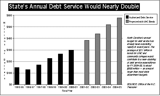 Graph showing state's annual debt service would nearly double