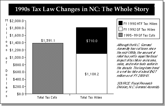 Graph of 1990s Tax Law Changes in NC: the Whole Story