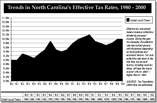 Graph of Trends in North Carolina's effective tax rates, 1980-2000
