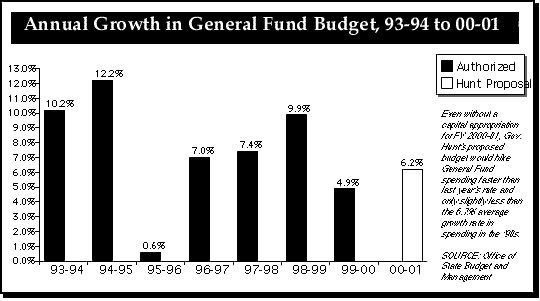 Graph of annual growth in general fund budget, 1993-1994 to 2000-2001