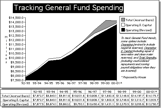 Graph of tracking general fund spending