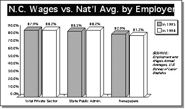 Graph of North Carolina wages vs. national average by employment