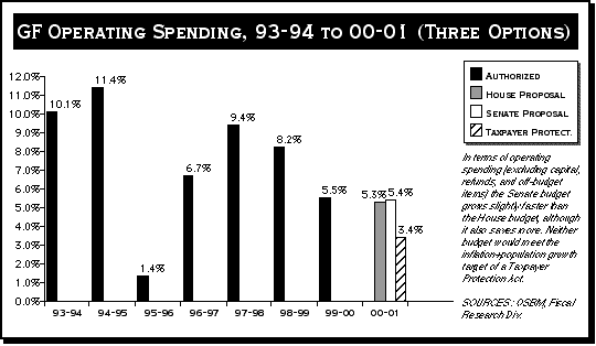 Graph of GF operating spending, 1993-94 to 2000-2001 (three options)