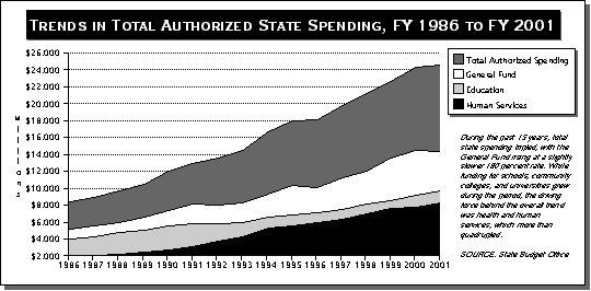 Graph of trends in total authorized state spending, fiscal year 1986 to fiscal year 2001