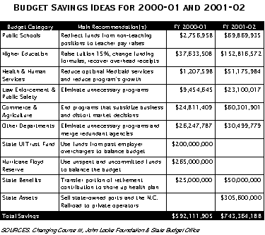 Chart of budget savings ideas for 2000-2001 and 2001-2002