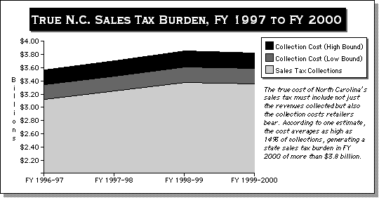 Graph of true North Carolina tax burden, fiscal year 1997 to 2000