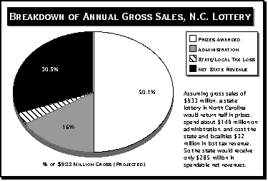 Graph of breakdown of annual gross sales, NC lottery