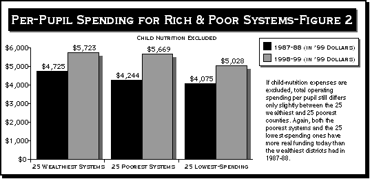 Graph of Per-pupil spending for rich and poor school systems -figure 2