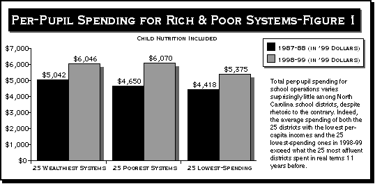 Graph of Per-pupil spending for rich and poor school systems -figure 1