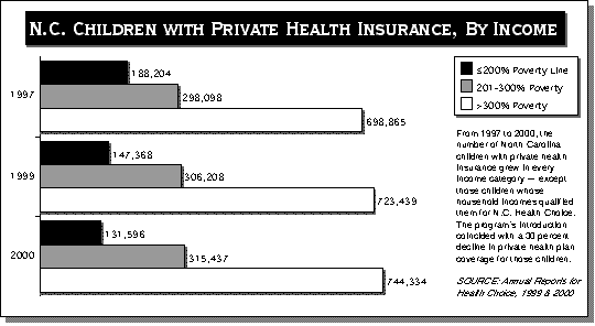 Graph of North Carolina children with private health insurance, by income