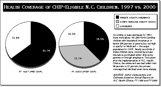 Graph of coverage of CHIP-eligible North Carolina children, 1997 vs. 2000