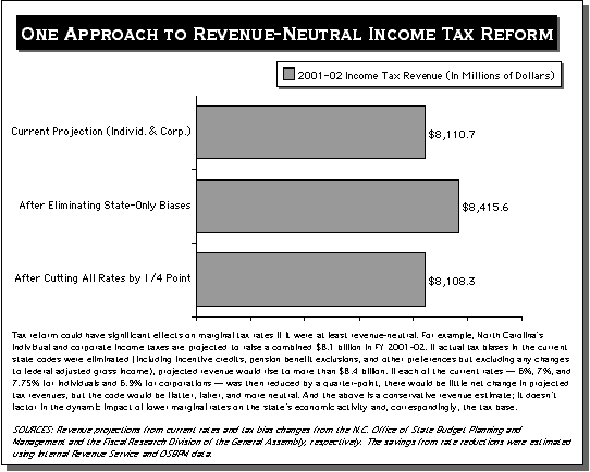 Graph of one approach to revenue-neutral income tax reform