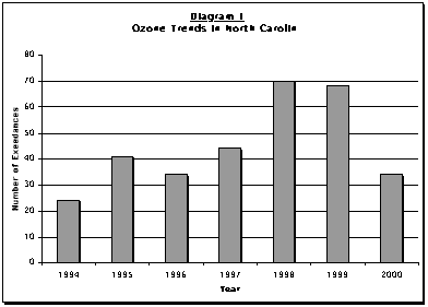 Table I shows annual ozone exceedance days for the entire state of North Carolina from 1994 to 2000