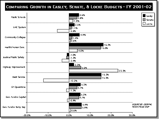 Graph comparing growth in Easly, Senate and Locke budgets for fiscal year 2001-2002