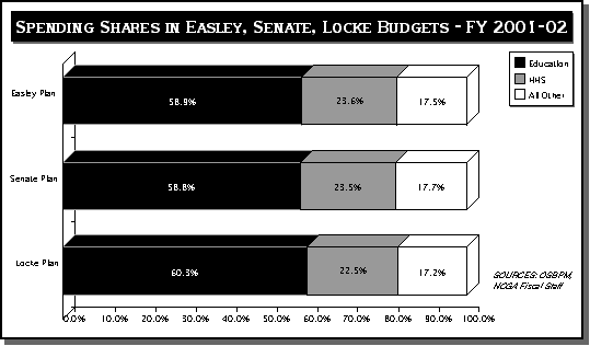 Graph comparing spending in Easly, Senate and Locke budgets for fiscal year 2001-2002