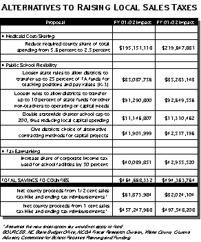 Chart of alternatives to raising local sales taxes