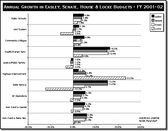 Graph comparing growth in Easly, Senate, House and Locke budgets for fiscal year 2001-2002