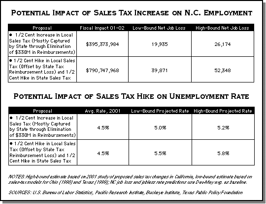 Chart of potential impact of sales tax increase on North Carolina employment