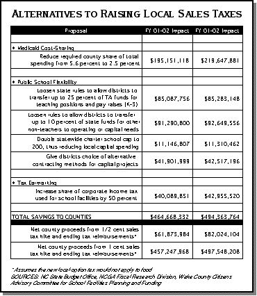 Chart of alternatives to rasing local sales taxes